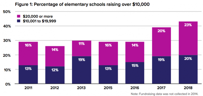 Fundraising provides an advantage in well-off schools - People for ...
