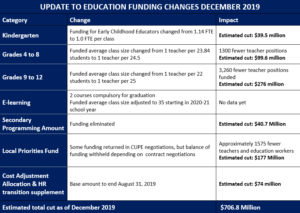 Updates to changes to Ontario education funding - People for Education