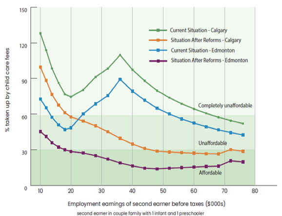 Graph comparing child care costs in Calgary and Edmonton
