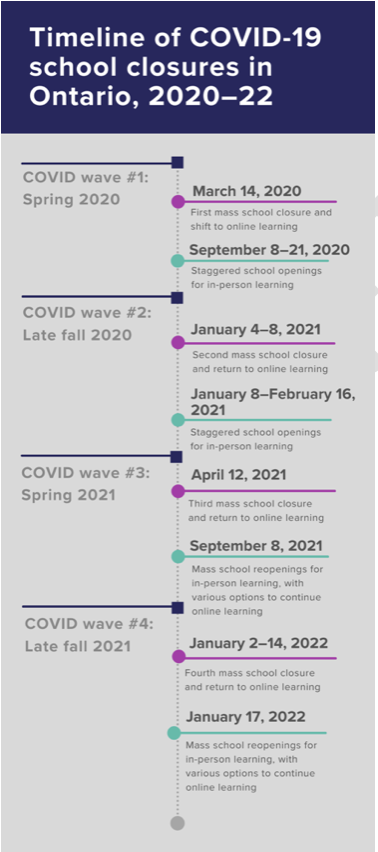 Timeline of Ontario school closures from March 2020 to January 2022