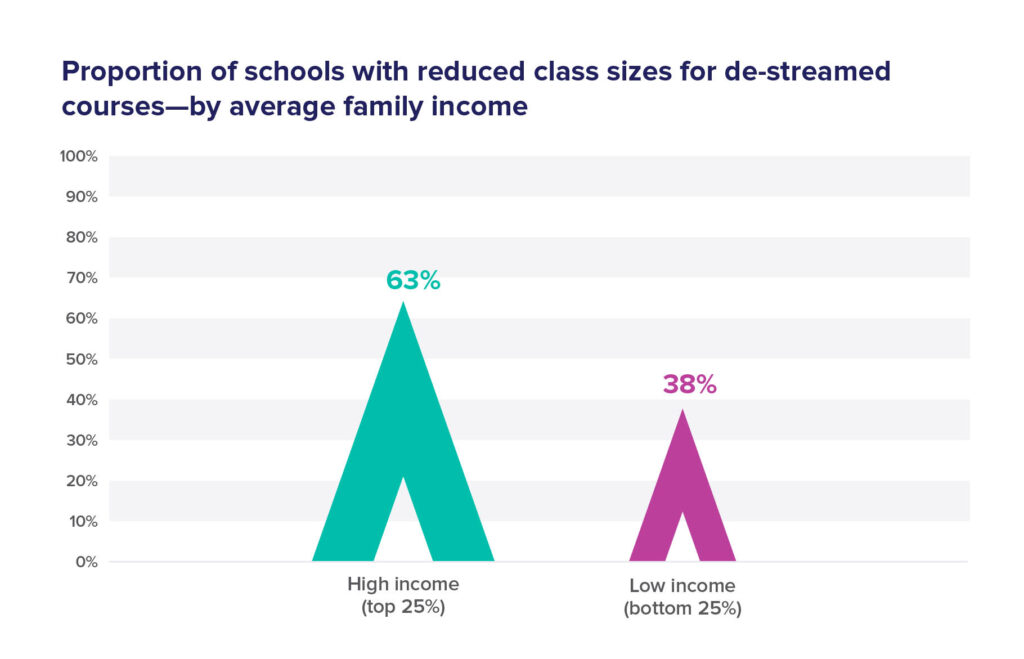 Proportion of schools with reduced class sizes for de-streamed courses—by average family income graph