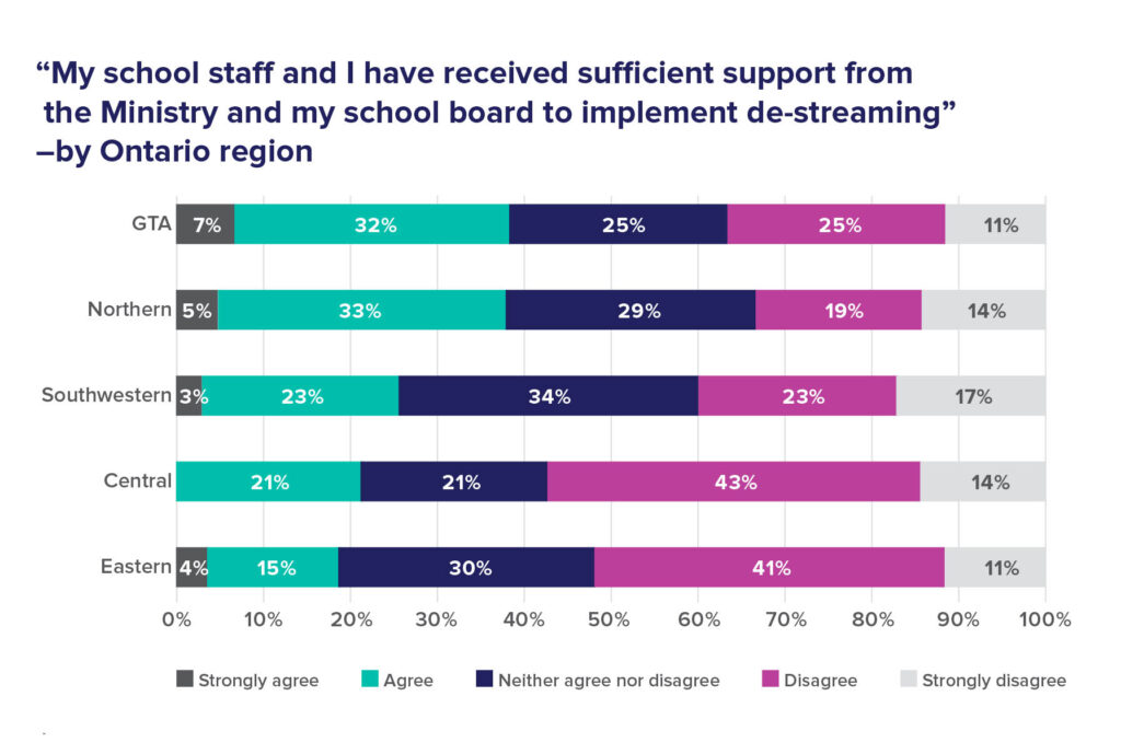 "My school staff and I have received sufficient support from the Ministry and my school board to implement de-streaming"—by Ontario region graph