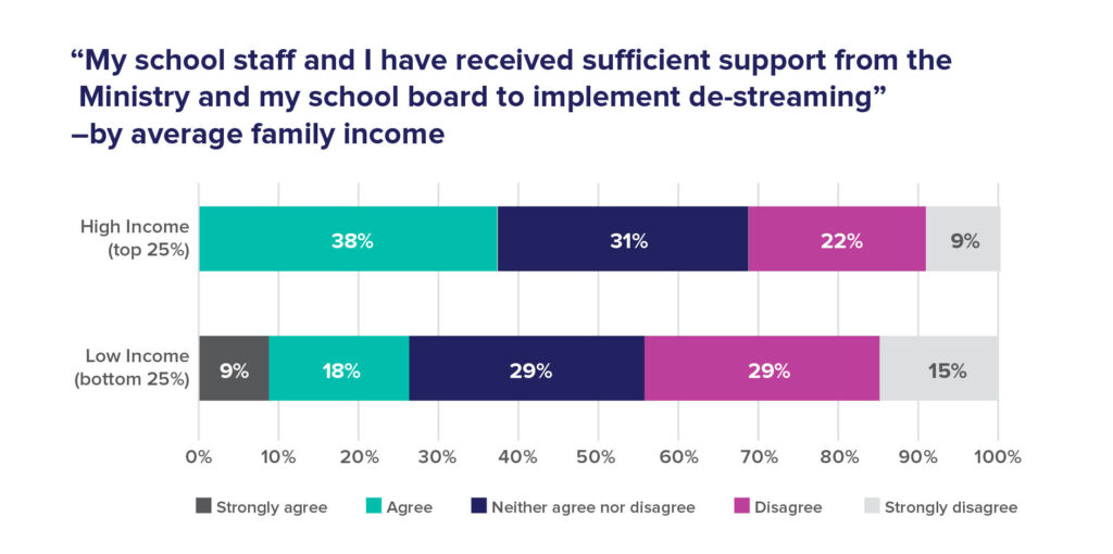 "My school staff and I have received sufficient support from the ministry and my school board to implement de-streaming"—by average family income graph
