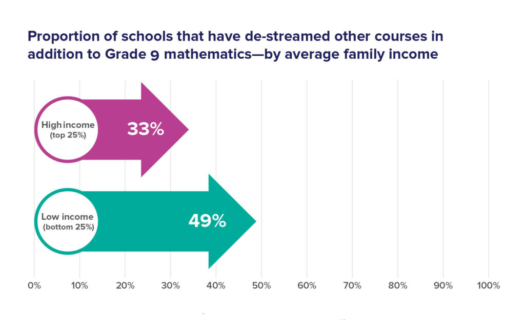 Proportion of schools that have de-streamed other courses in addition to Grade 9 mathematics—by average family income graph