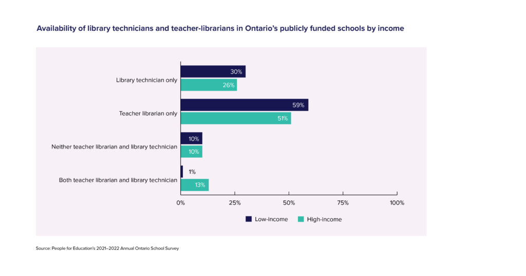 Figure 1: Availability of library technicians and teacher-librarians in Ontario’s publicly funded schools by income