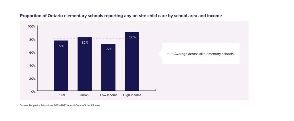 Figure 4: Proportion of Ontario elementary schools reporting any on-site child care by school area and income