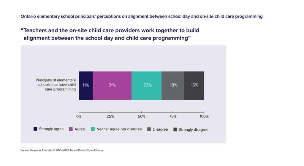 Figure 5: Ontario elementary school principals’ perceptions on alignment between school day and on-site child care programming