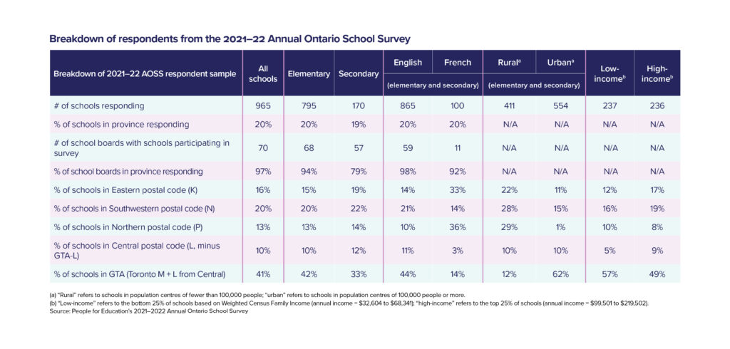 Table 1: Breakdown of respondents from the 2021–22 Annual Ontario School Survey