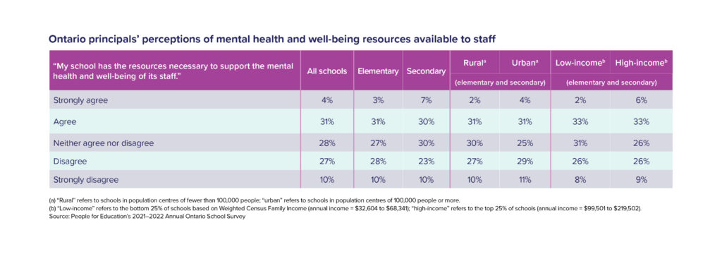 Table 10: Ontario principals’ perceptions of mental health and well-being resources available to staff