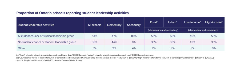 Table 12: Proportion of Ontario schools reporting student leadership activities