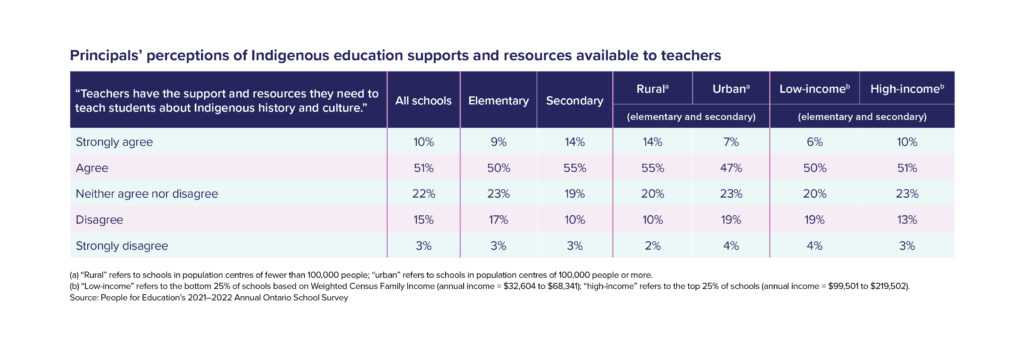 Table 14: Principals’ perceptions of Indigenous education supports and resources available to teachers