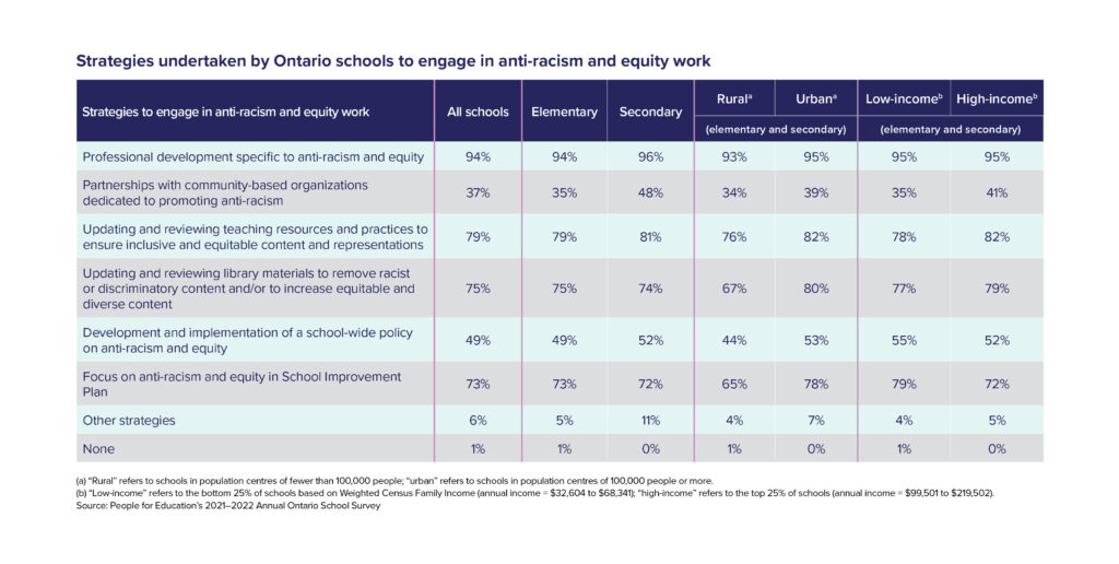 Table 15: Proportion of Ontario schools reporting collection of race-based student demographic data