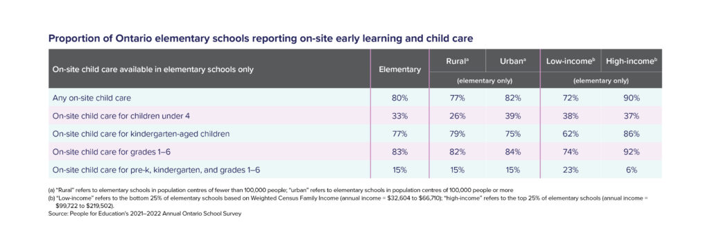 Table 17: Proportion of Ontario elementary schools reporting on-site early learning and child care