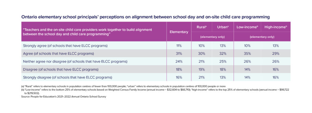 Table 18: Ontario elementary school principals’ perceptions on alignment between school day and on-site child care programming