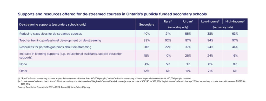 Table 19: Supports and resources offered for de-streamed courses in Ontario’s publicly funded secondary schools
