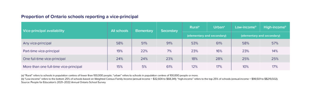 Table 2: Proportion of Ontario schools reporting a vice-principal