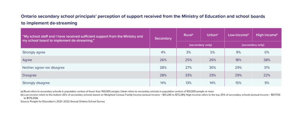 Table 20: Ontario secondary school principals’ perception of support received from the Ministry of Education and school boards to implement de-streaming