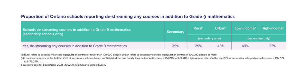 Table 21: Proportion of Ontario schools reporting de-streaming any courses in addition to Grade 9 mathematics