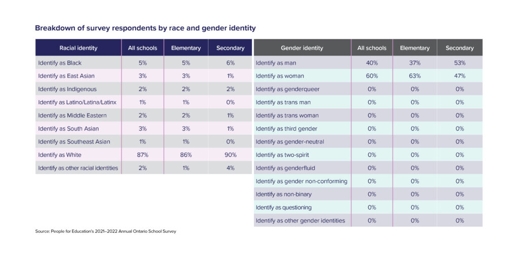 Table 22: Breakdown of survey respondents by race and gender identity