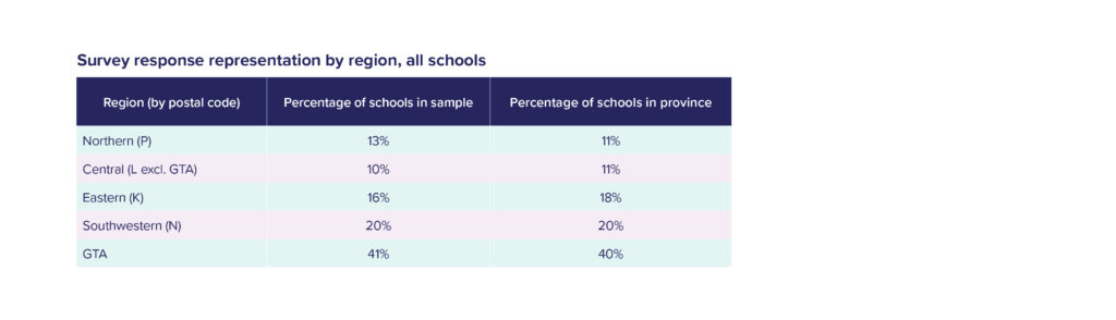 Table 23: Survey response representation by region, all schools