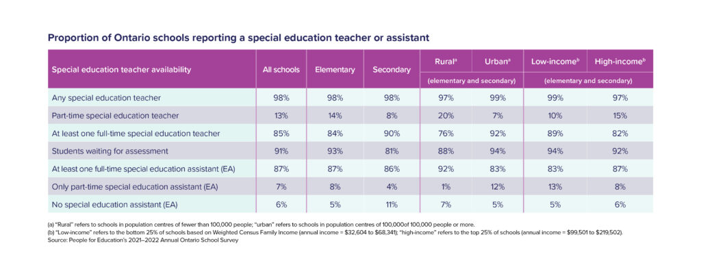Table 3: Proportion of Ontario schools reporting a special education teacher or assistant