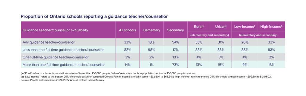 Table 5: Proportion of Ontario schools reporting a guidance teacher/counsellor