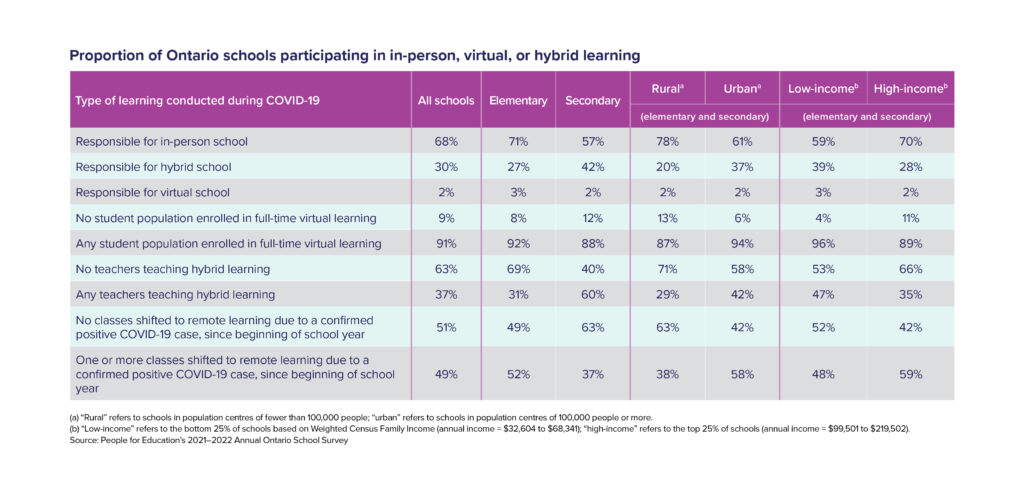 Table 7: Proportion of Ontario schools participating in in-person, virtual, or hybrid learning