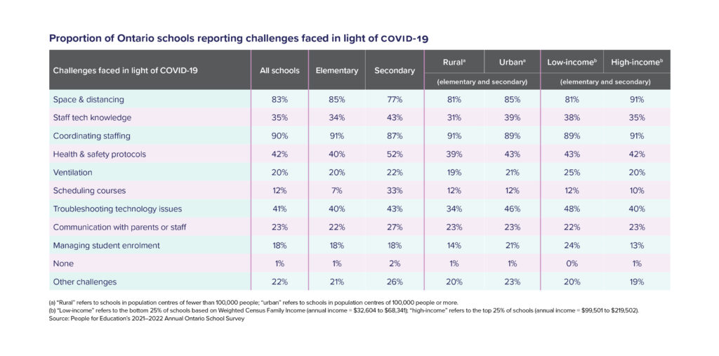 Table 8: Proportion of Ontario schools reporting challenges faced in light ofCOVID-19