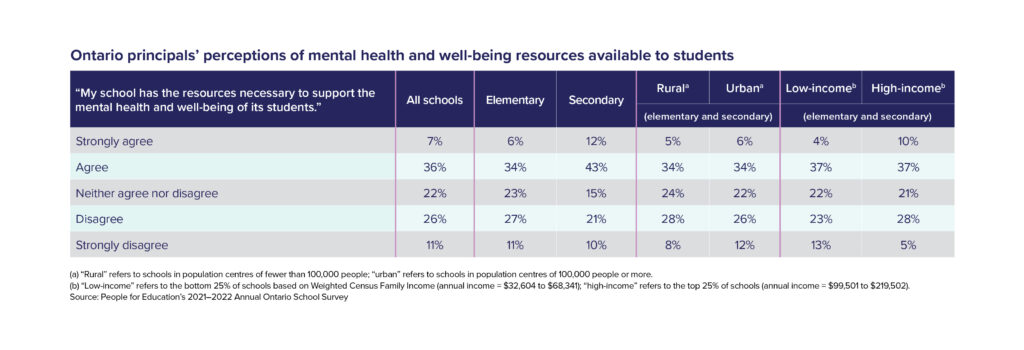 Table 9: Ontario principals’ perceptions of mental health and well-being resources available to students