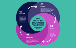 Infographic demonstrating the Right to Education Framework Development Process
