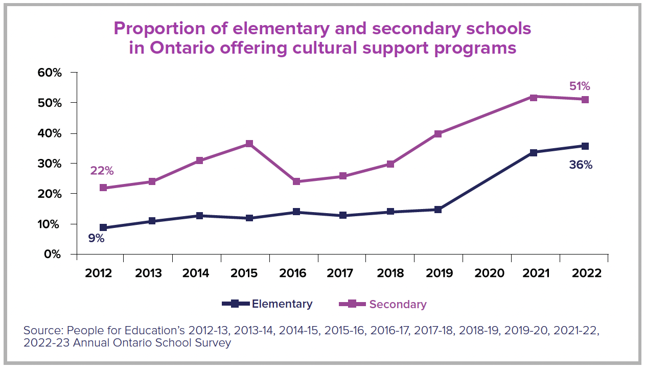 indigenous post secondary education ontario