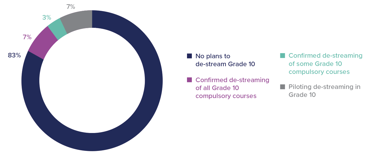 Effective implementation of de-streaming in Ontario threatened by lack ...