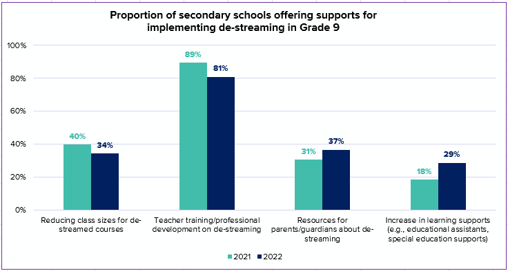 Implementation of de-streaming in Ontario hampered by lack of time and ...