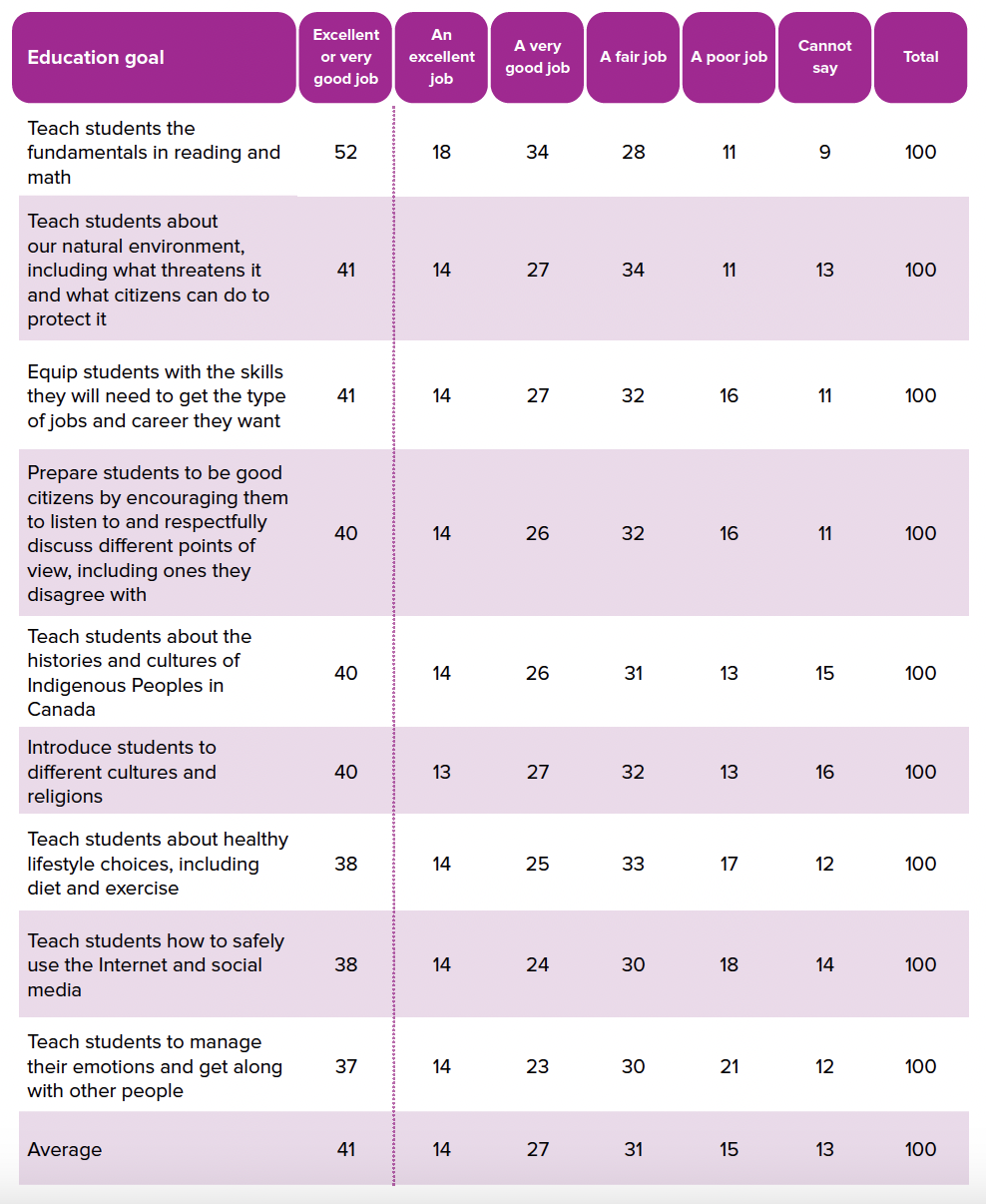 Strong Schools, Stronger Future: What Canadians Expect from Public ...