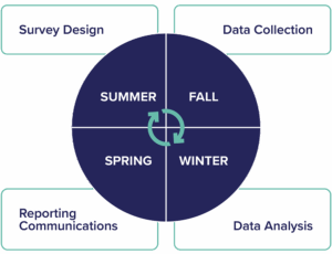 Annual Canada School Survey diagram showing the process timing