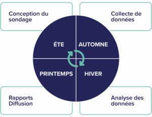 Annual Canada School Survey diagram showing the process timing